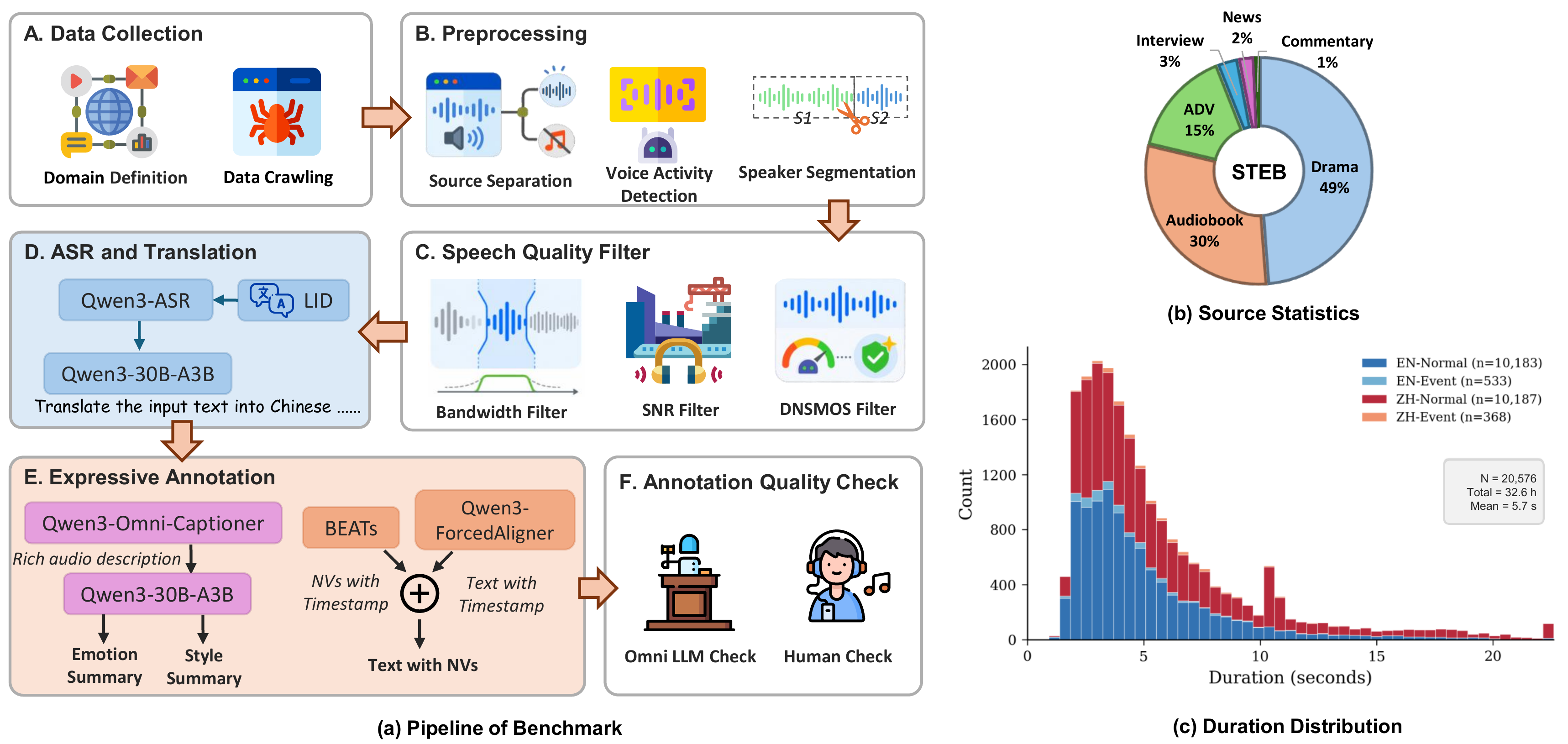 STEB data curation pipeline showing data collection, preprocessing, quality filtering, ASR/translation, expressive annotation, and quality check stages