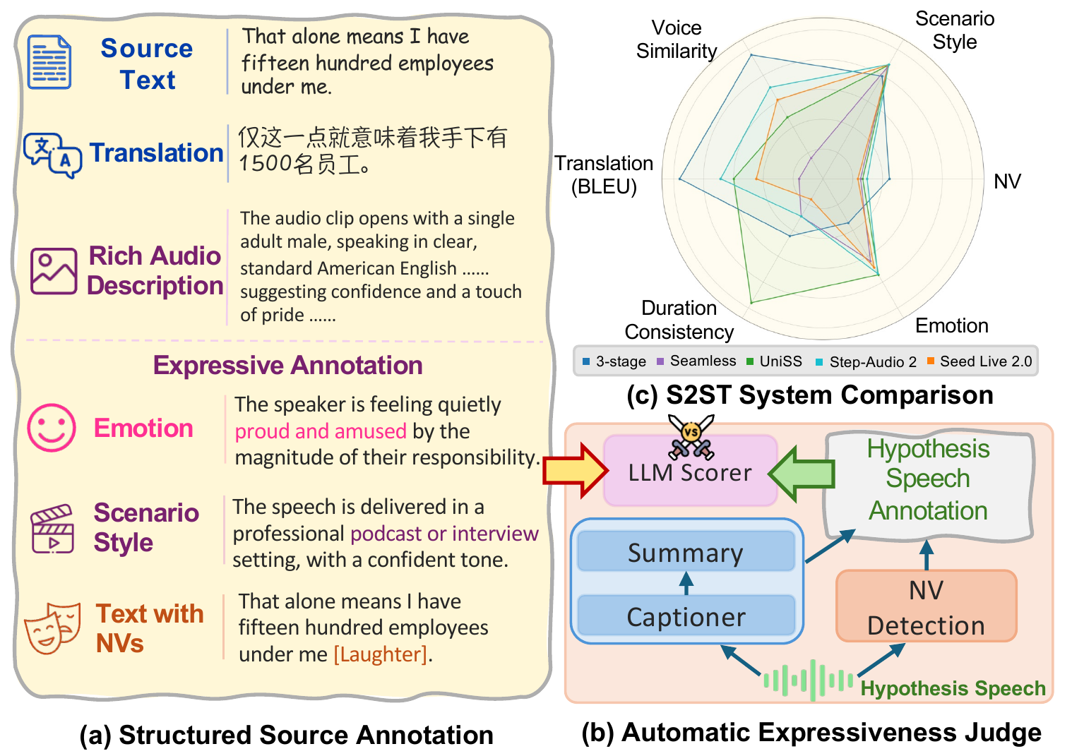 STEB Overview: (a) Benchmark annotation dimensions, (b) Automatic expressiveness judge pipeline, (c) Radar chart comparing S2ST systems